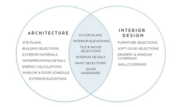 Desain interior vs arsitektur