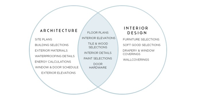 Desain interior vs arsitektur