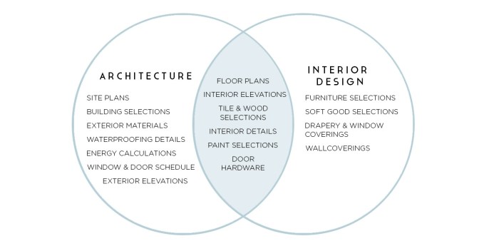 Arsitek venn perbedaan boardandvellum desainer scope interiordesign foyr jasa